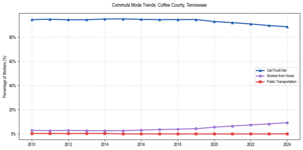 Transportation trends in Coffee County, Tennessee