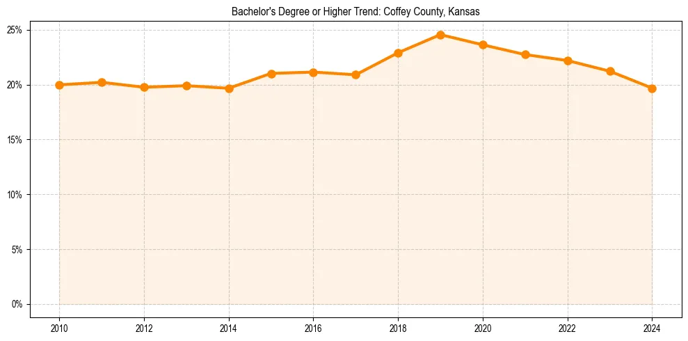 Trend chart showing bachelor degree growth in 