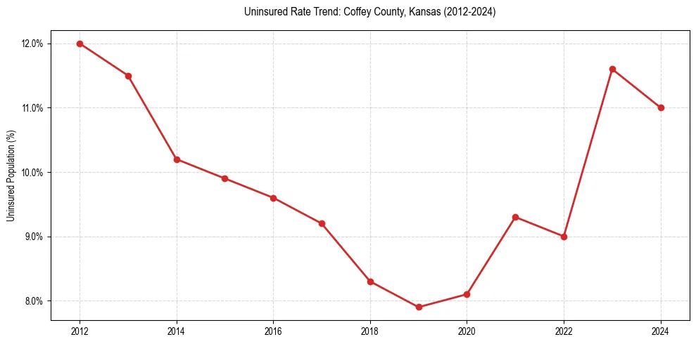 Uninsured trend chart for Coffey County, Kansas