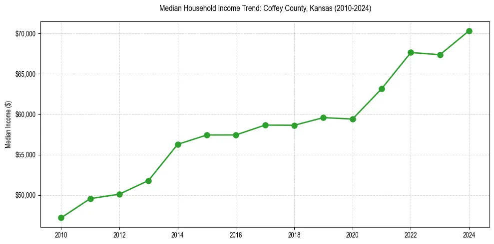 Income trend for 