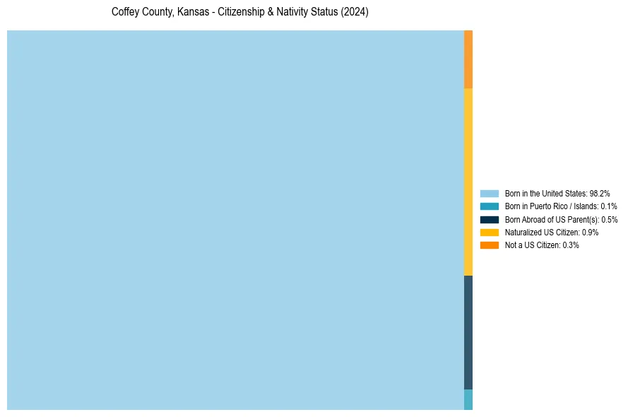 Nativity Treemap for 