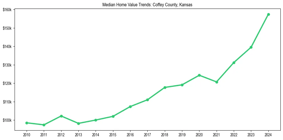 Median property value trends in 