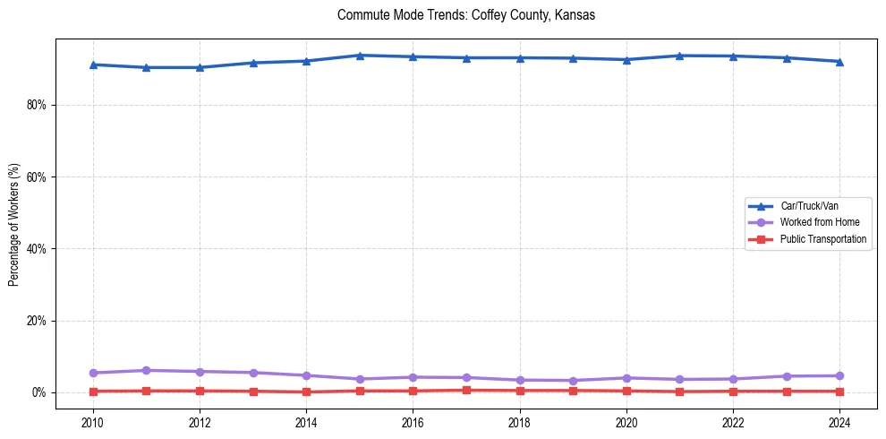 Transportation trends in Coffey County, Kansas