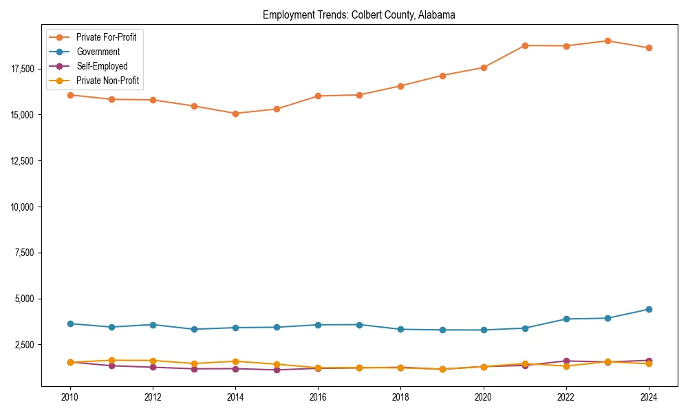 Long-term employment trends in 
