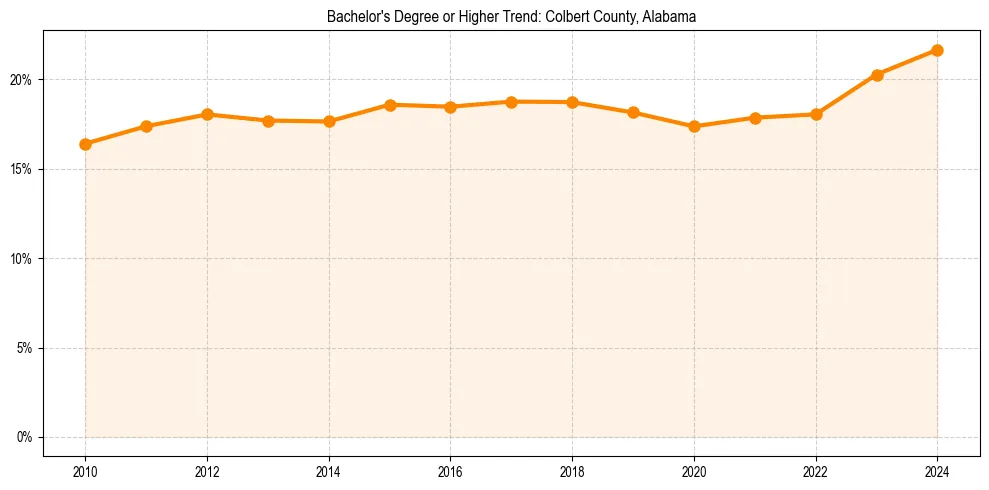 Trend chart showing bachelor degree growth in 