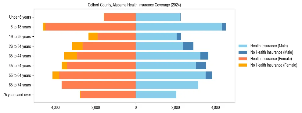 Health insurance pyramid for Colbert County, Alabama