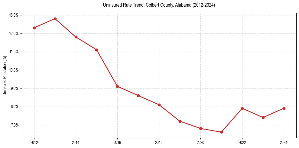 Uninsured trend chart for Colbert County, Alabama