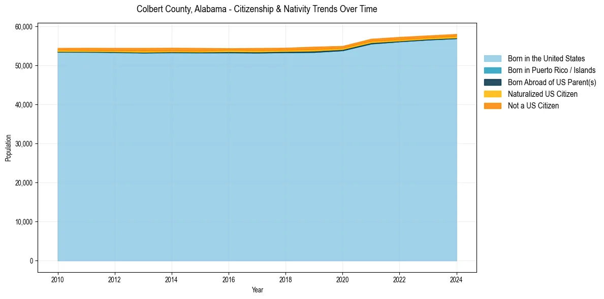 Historical nativity trends for 