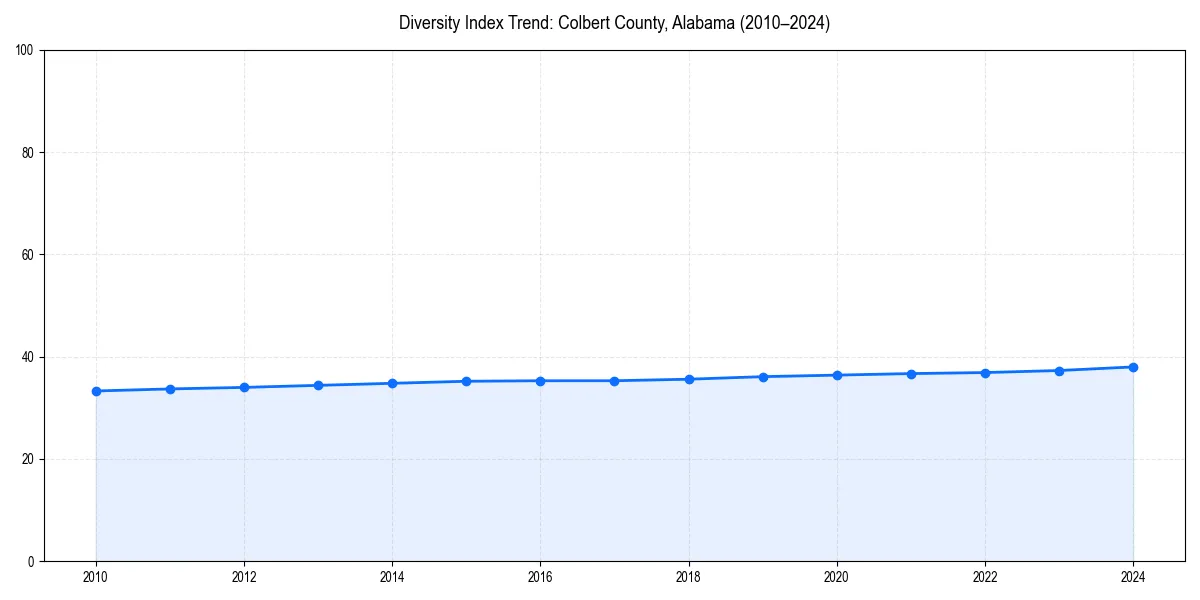 Line chart showing diversity index trends for 