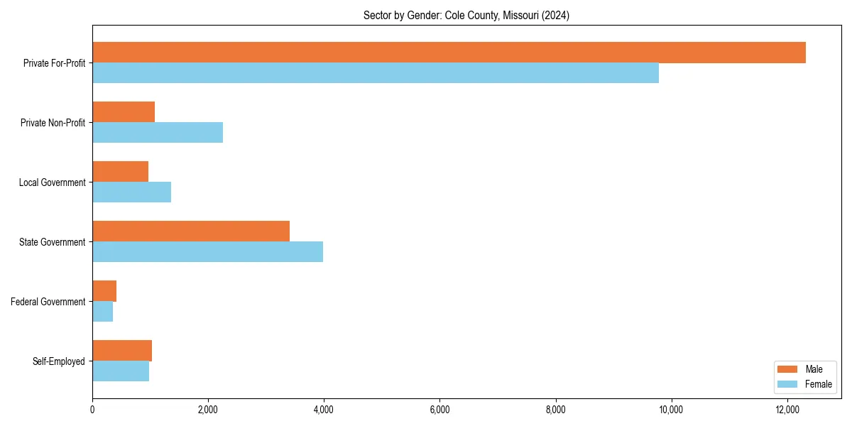Employment sector breakdown by gender in 