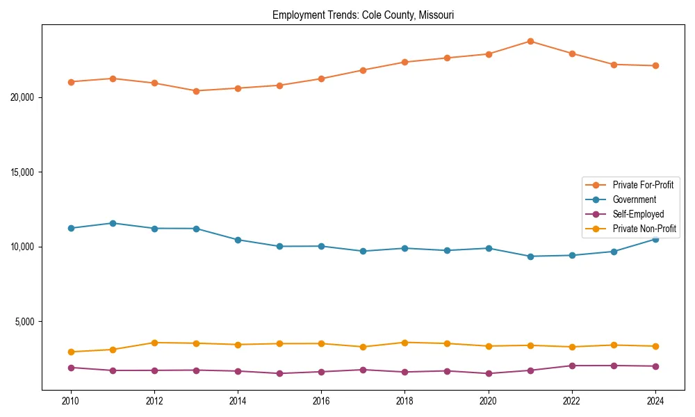 Long-term employment trends in 