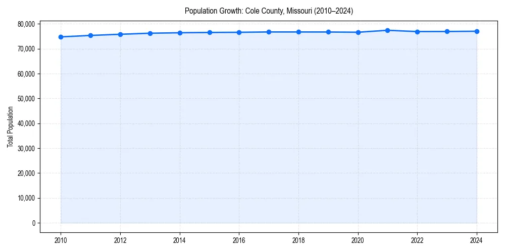 Population trends in 