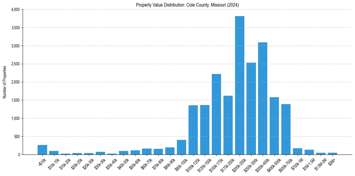 Value Distribution for 