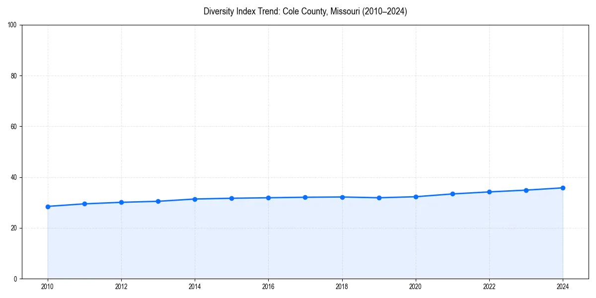 Line chart showing diversity index trends for 