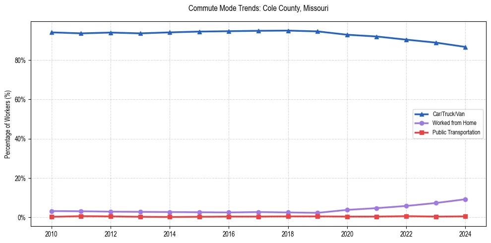 Transportation trends in Cole County, Missouri