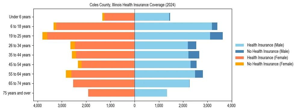 Health insurance pyramid for Coles County, Illinois