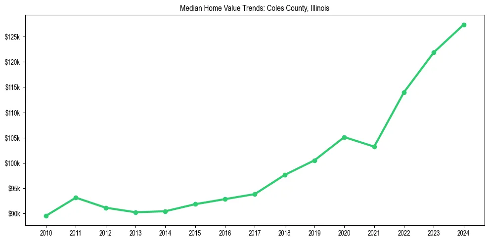 Median property value trends in 