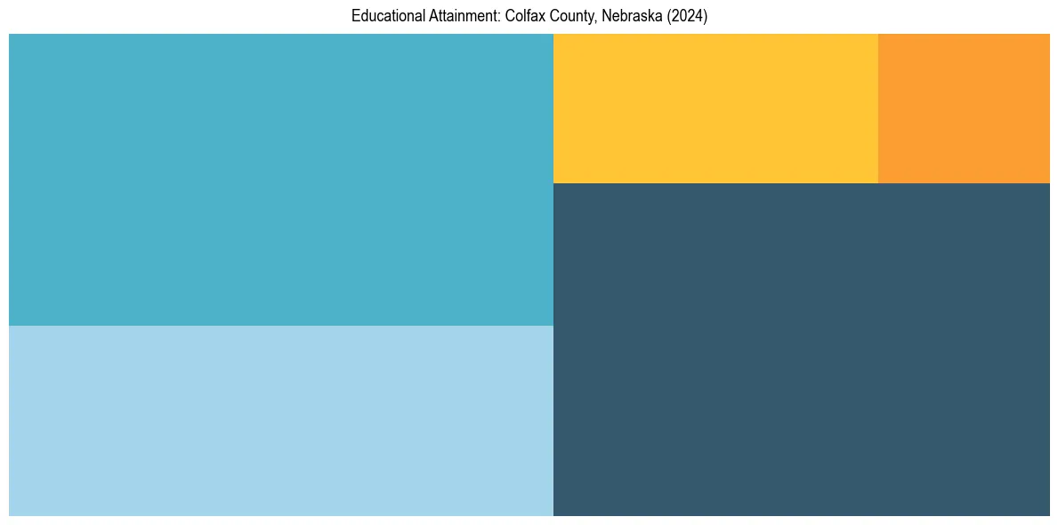 Education Treemap for  in 2024