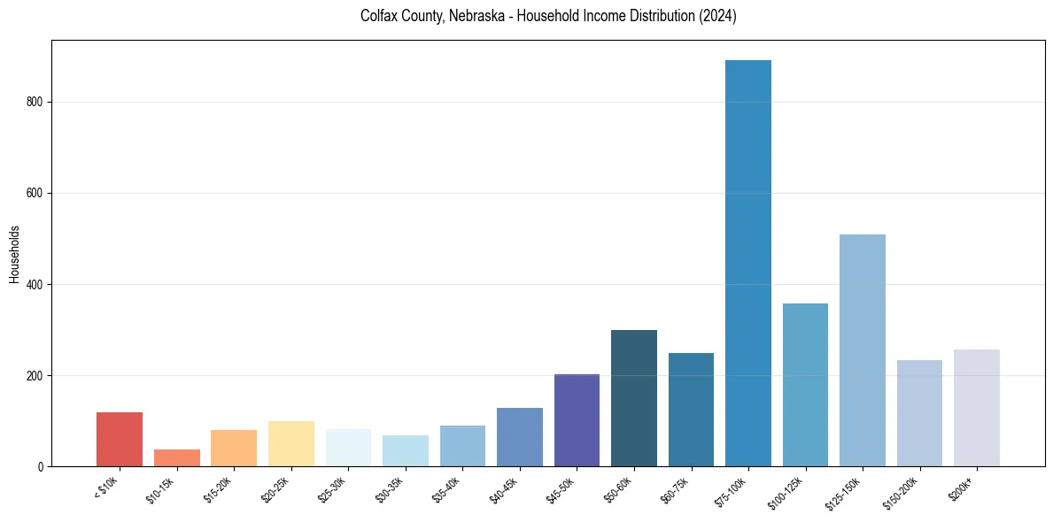 Income Distribution for 