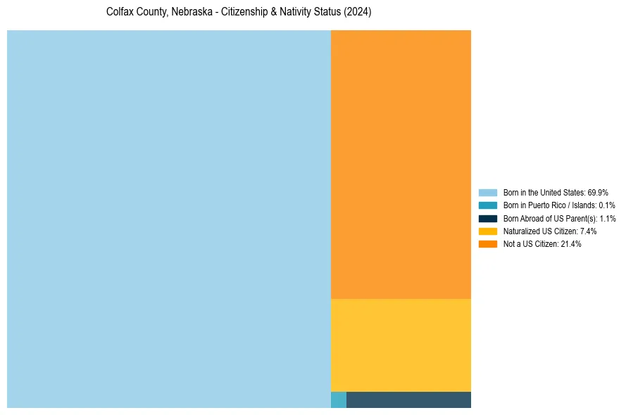 Nativity Treemap for 