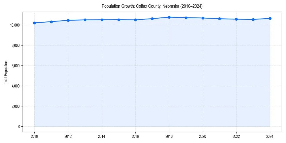 Population trends in 