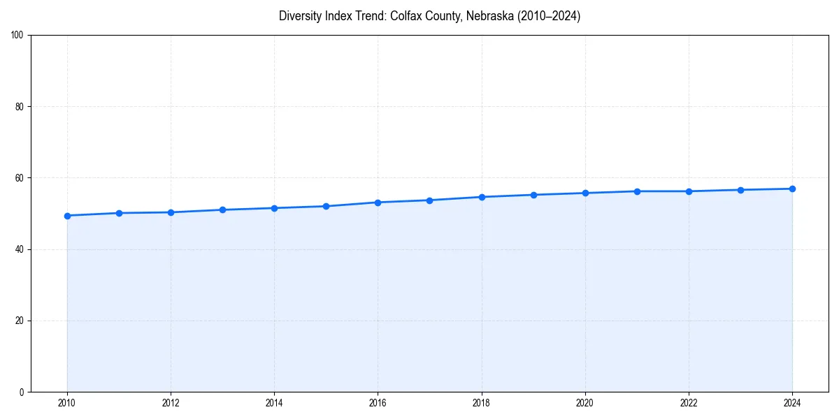 Line chart showing diversity index trends for 