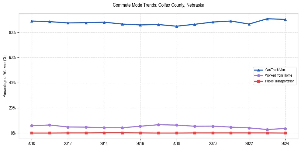 Transportation trends in Colfax County, Nebraska