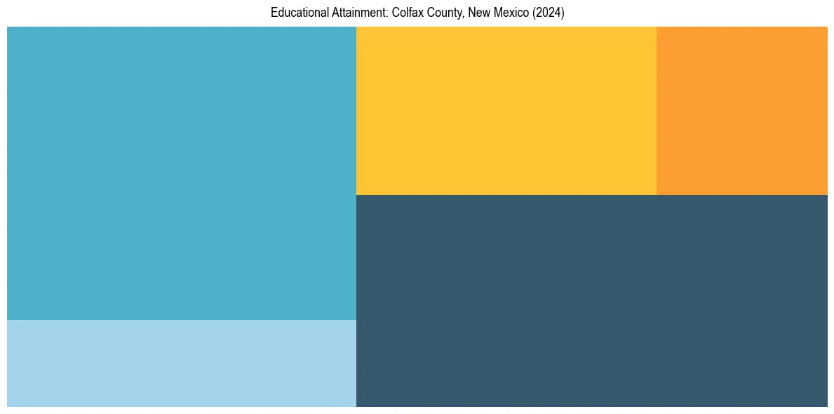 Education Treemap for  in 2024