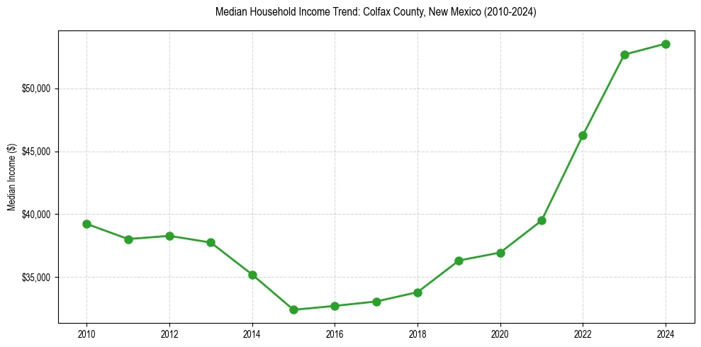 Income trend for 