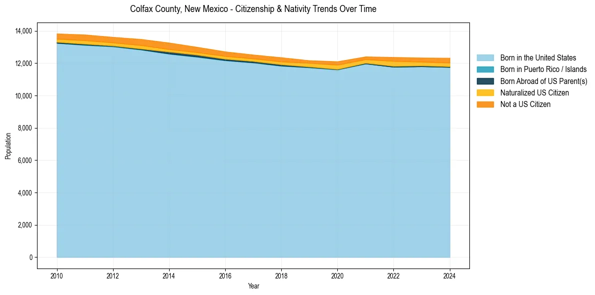 Historical nativity trends for 
