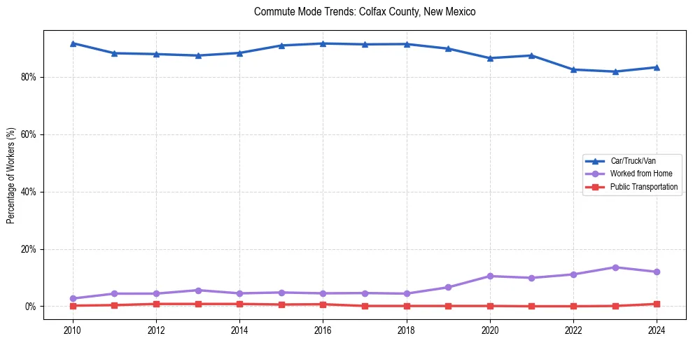 Transportation trends in Colfax County, New Mexico
