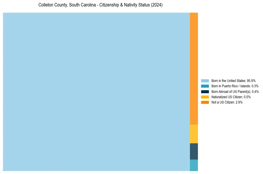 Nativity Treemap for 