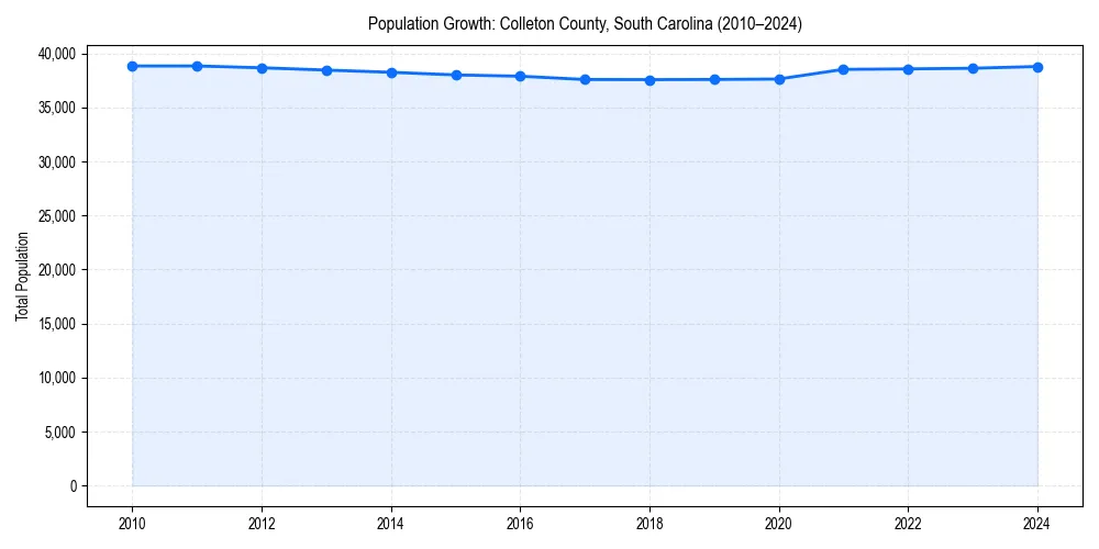 Population trends in 