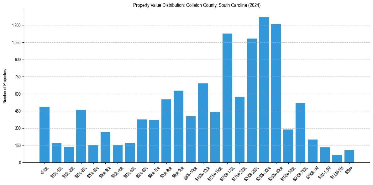 Value Distribution for 