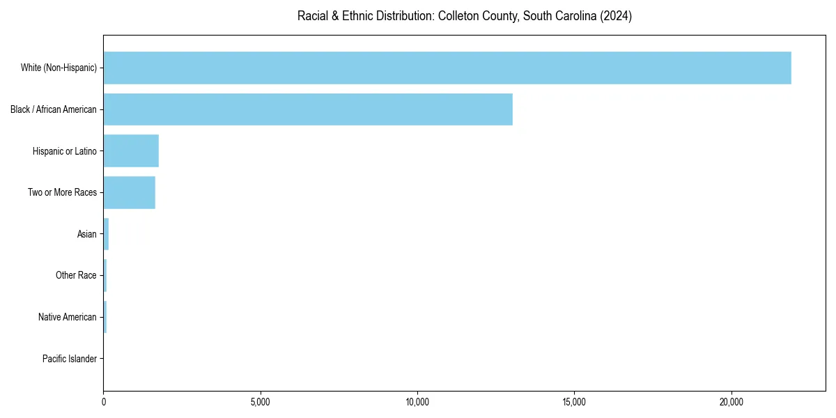 Bar chart showing racial distribution in  for 2024