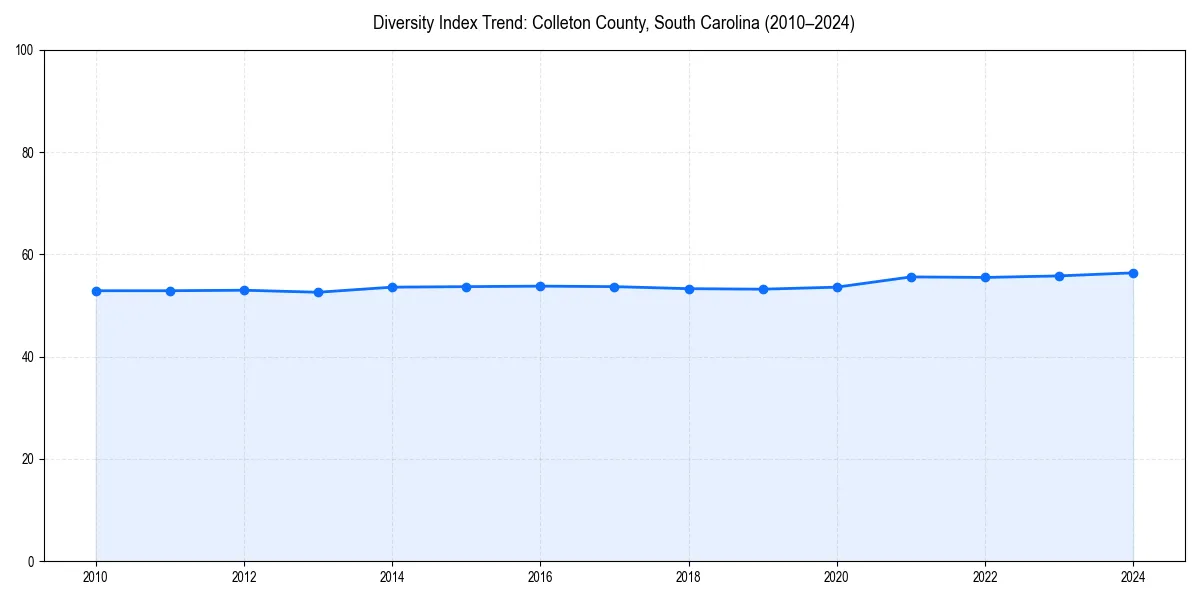 Line chart showing diversity index trends for 
