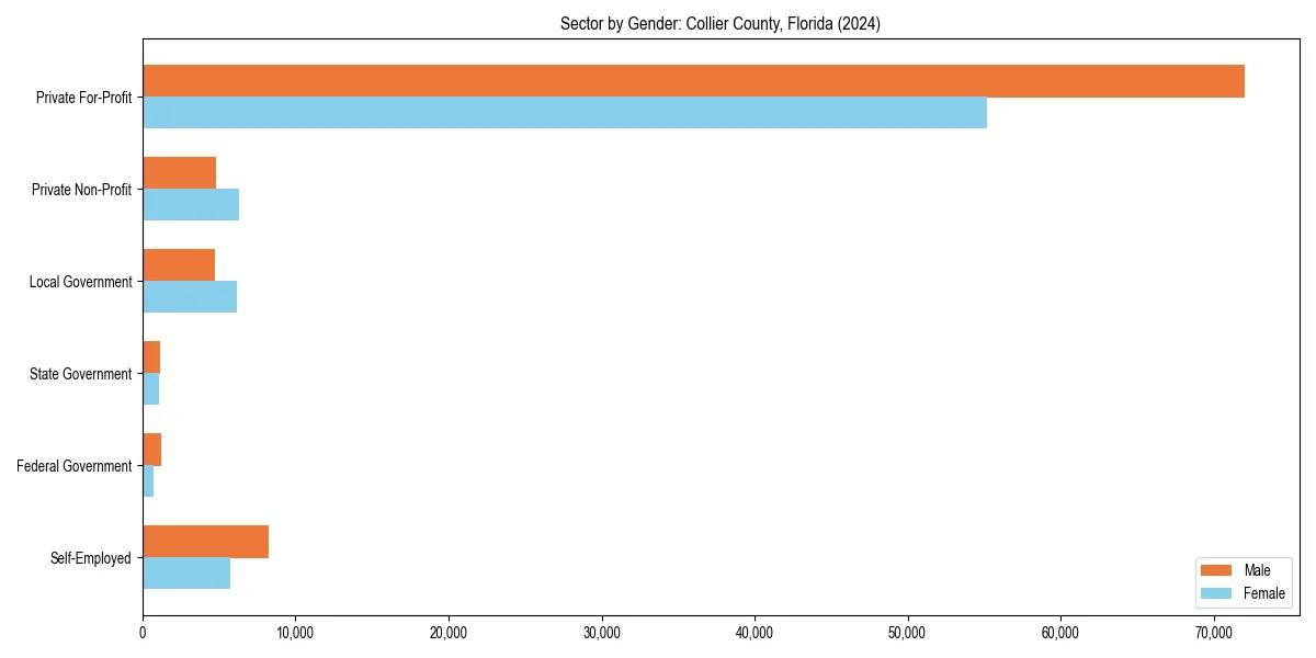 Employment sector breakdown by gender in 