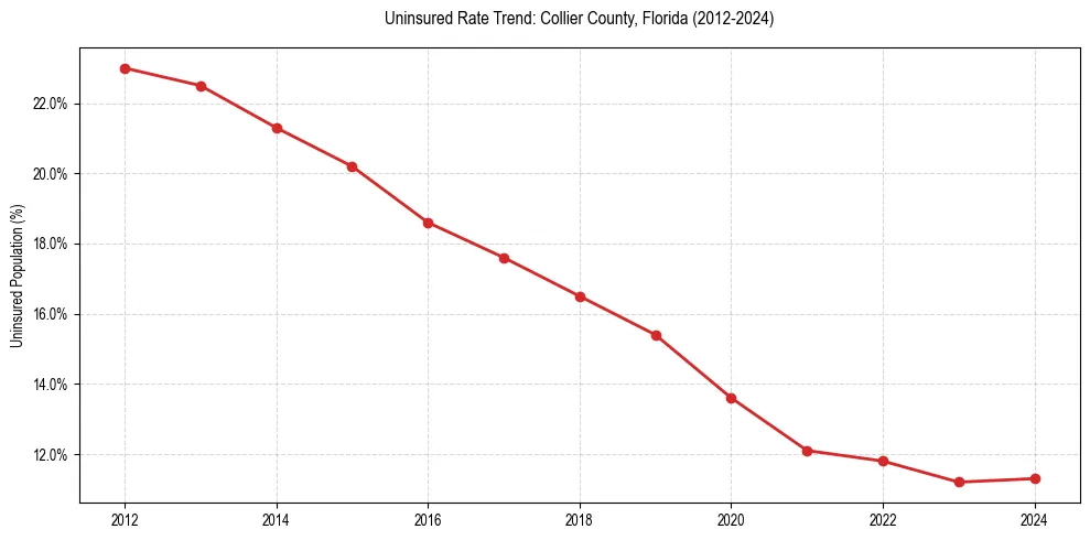 Uninsured trend chart for Collier County, Florida