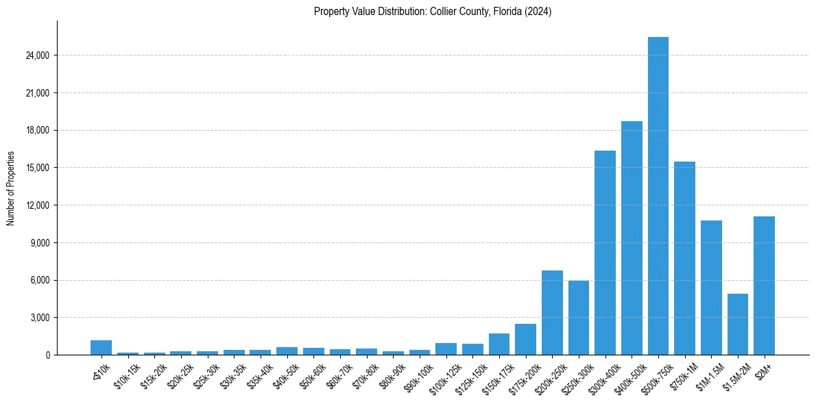 Value Distribution for 