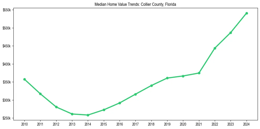 Median property value trends in 