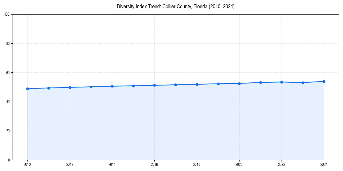 Line chart showing diversity index trends for 