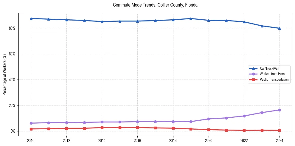 Transportation trends in Collier County, Florida