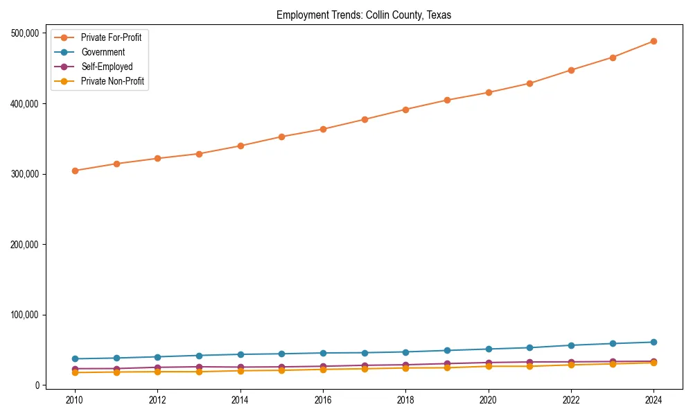 Long-term employment trends in 