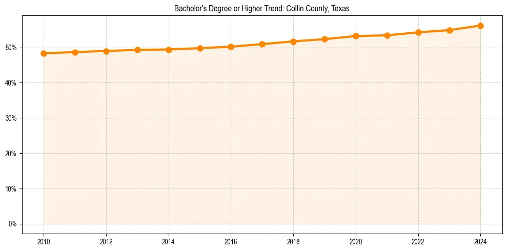 Trend chart showing bachelor degree growth in 