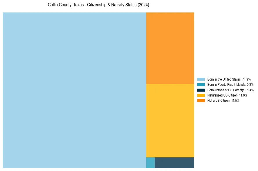Nativity Treemap for 