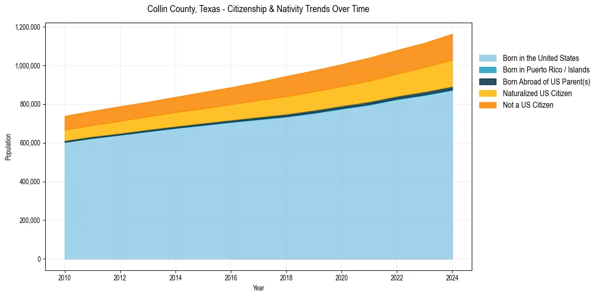 Historical nativity trends for 