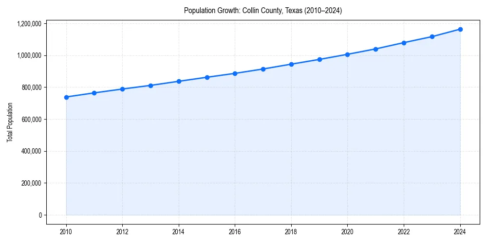 Population trends in 