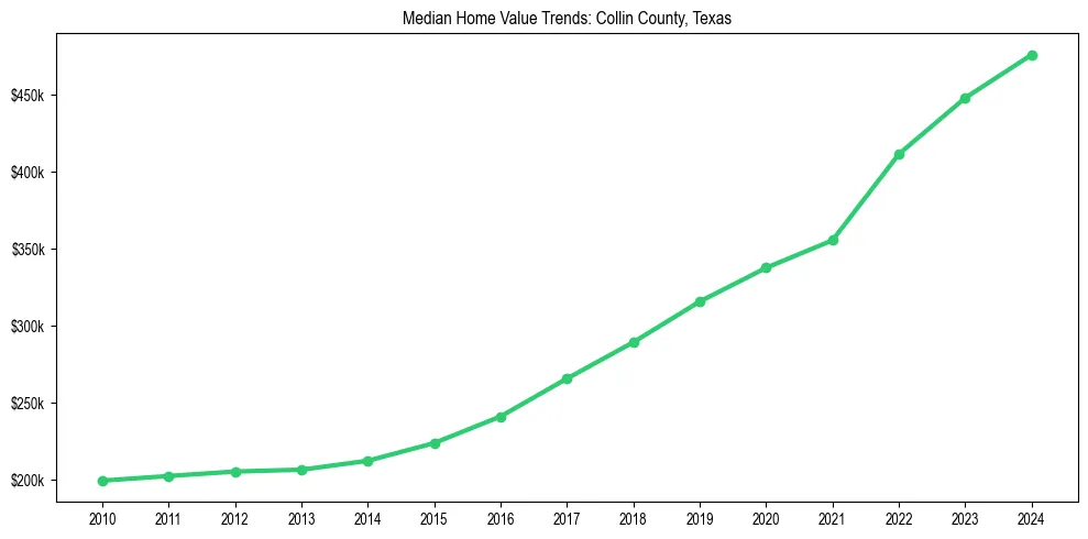 Median property value trends in 