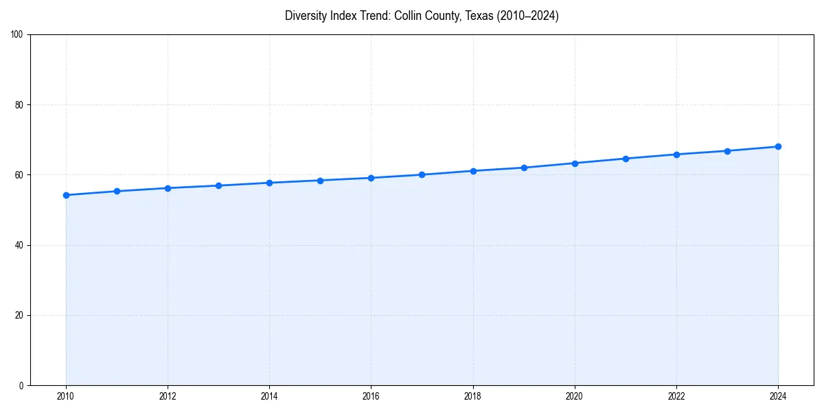 Line chart showing diversity index trends for 