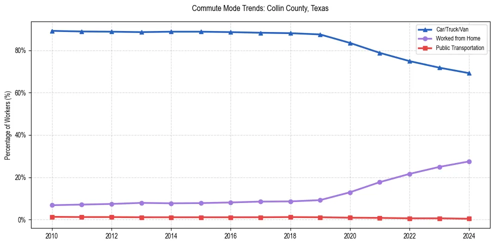 Transportation trends in Collin County, Texas